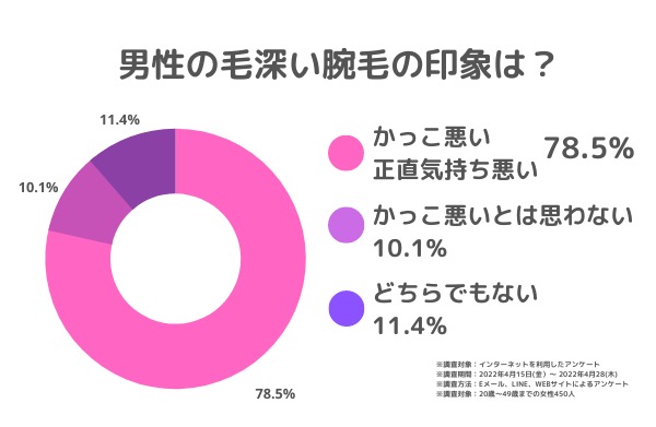 男性の毛深い腕毛の印象