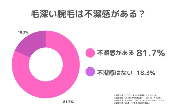 毛深い腕毛の清潔感